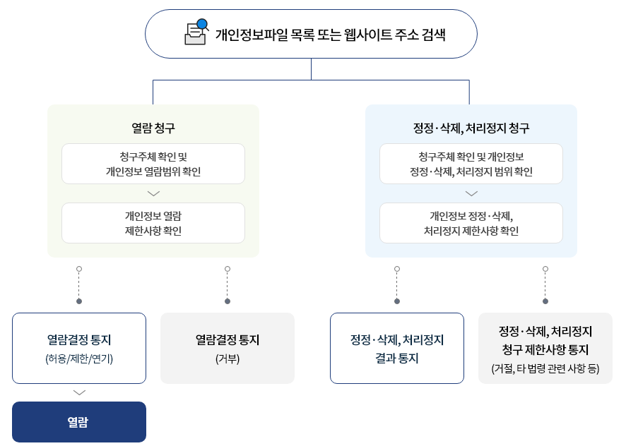 개인정보파일 목록 또는 웹사이트 주소검색